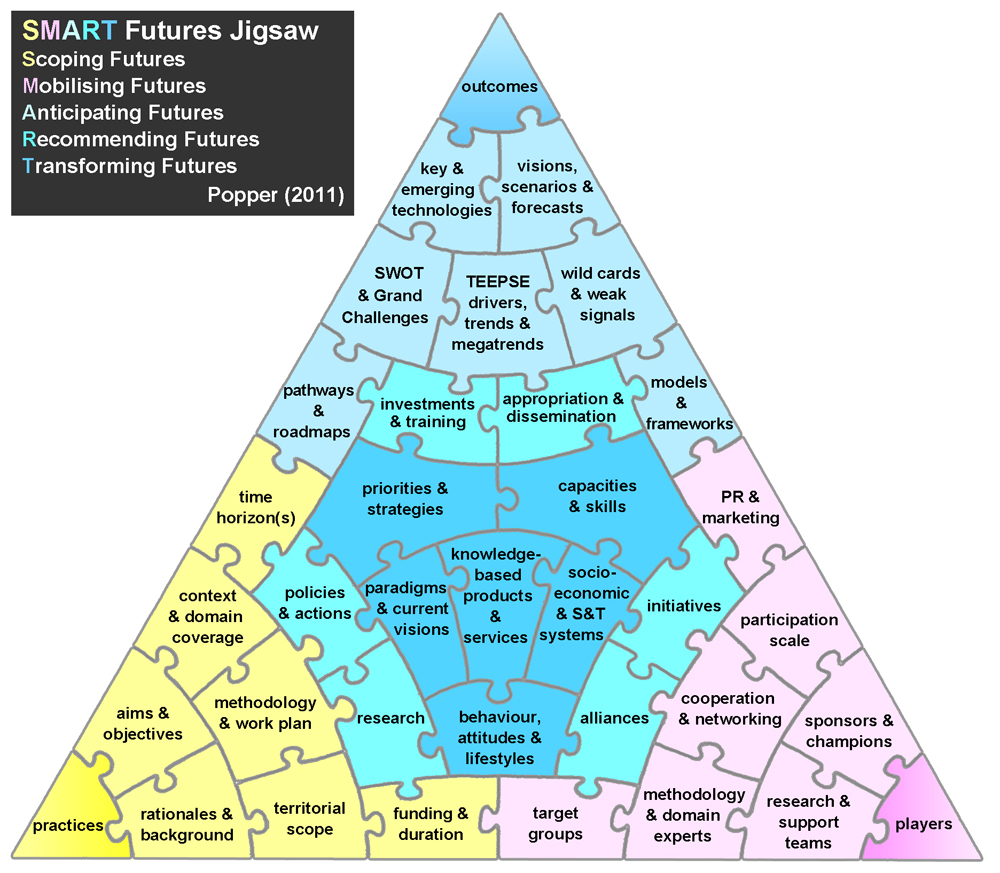 The SMART Futures Jigsaw (Popper, 2011)